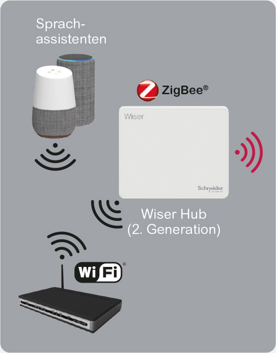 Energiemonitoring mit Wiser