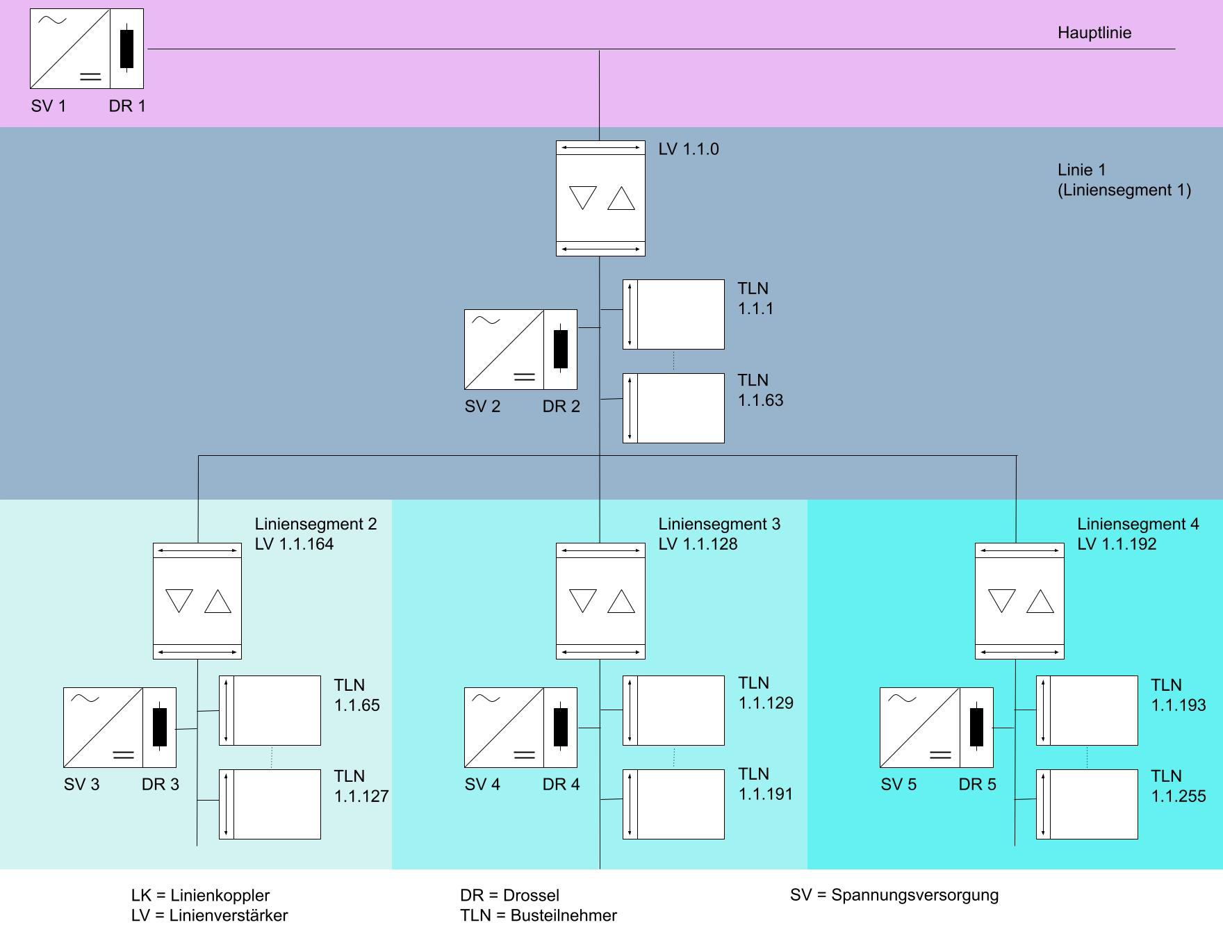 Hierarchie für eine Linie mit max. 4 Liniensegmenten